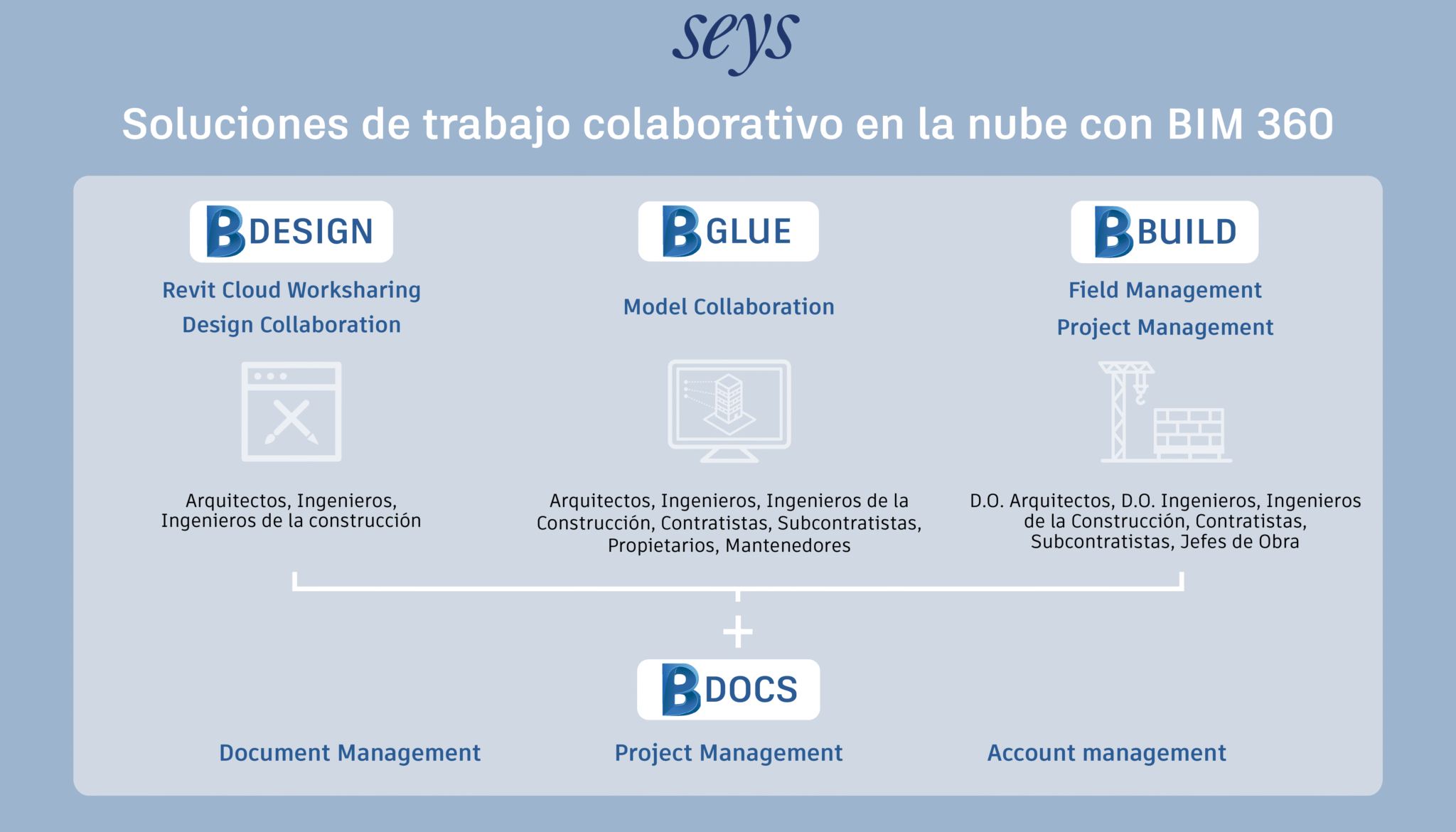 Autodesk BIM 360: Software para la gestión colaborativa de proyectos BIM