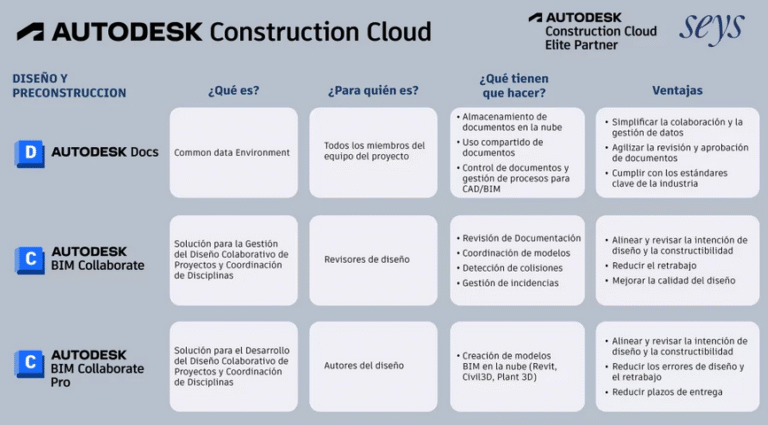 Evolución de BIM 360 a Autodesk Construction Cloud - Seys
